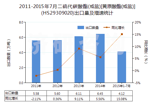 2011-2015年7月二硫代碳酸酯(或鹽)[黃原酸酯(或鹽)](HS29309020)出口量及增速統計